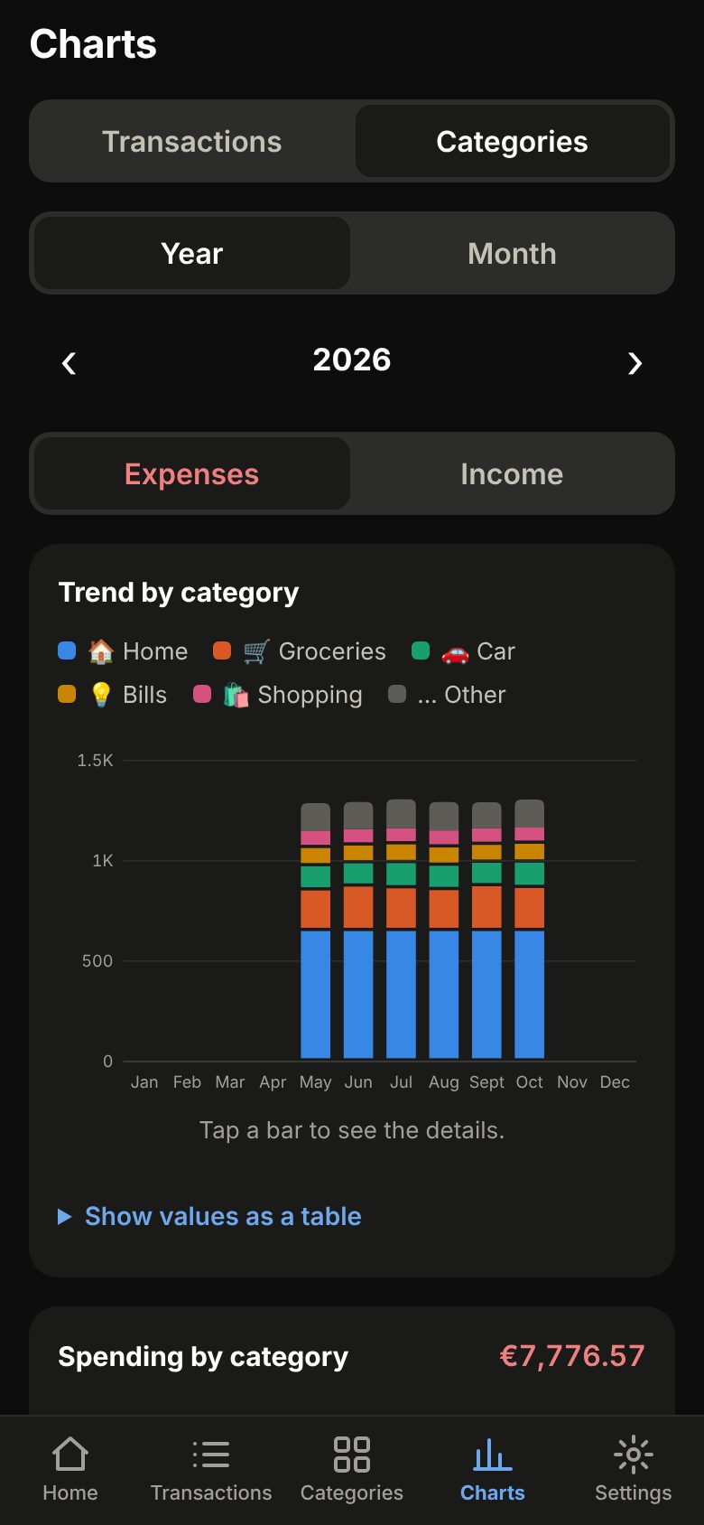 Spending by category chart in dark theme